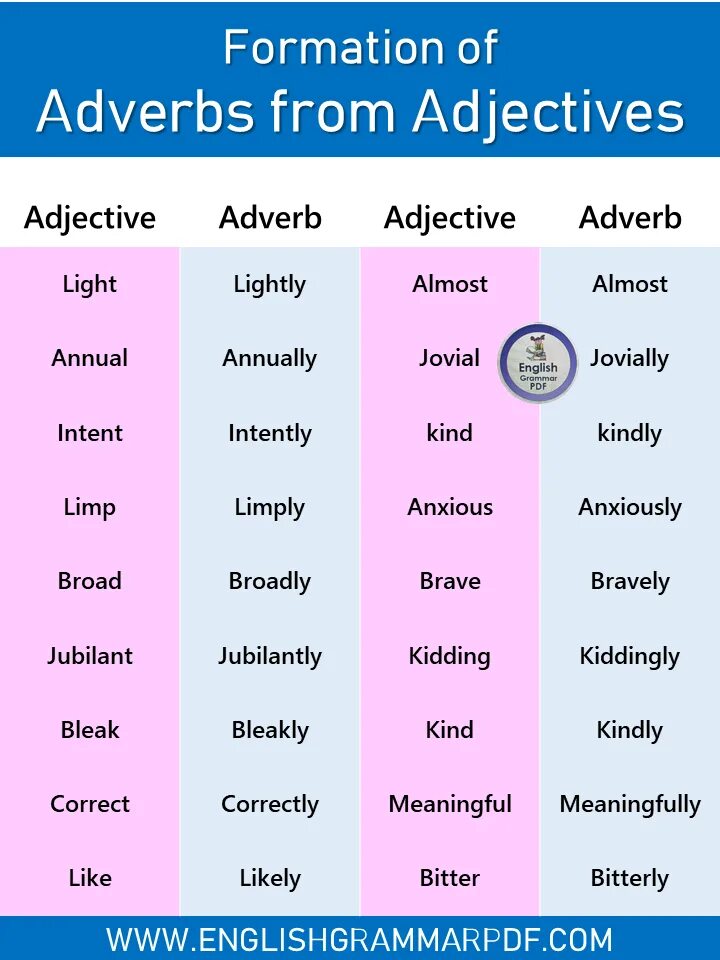 Adjectives and adverbs. Adjectives adverbs adjectives. Adjectives and adverbs правило. Adverbs formation. Form adverbs from the adjectives