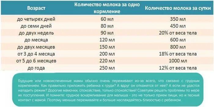 Сколько ребенок должен сьедать смеси. Сколько должен есть новорожденный в 1 месяц смеси. Сколько смеси должен съедать ребенок в 1 месяц за одно кормление. Сколько ребенок должен съедать смеси в 3 месяца таблица. Норма молока для новорожденного в 2 месяца за одно кормление.