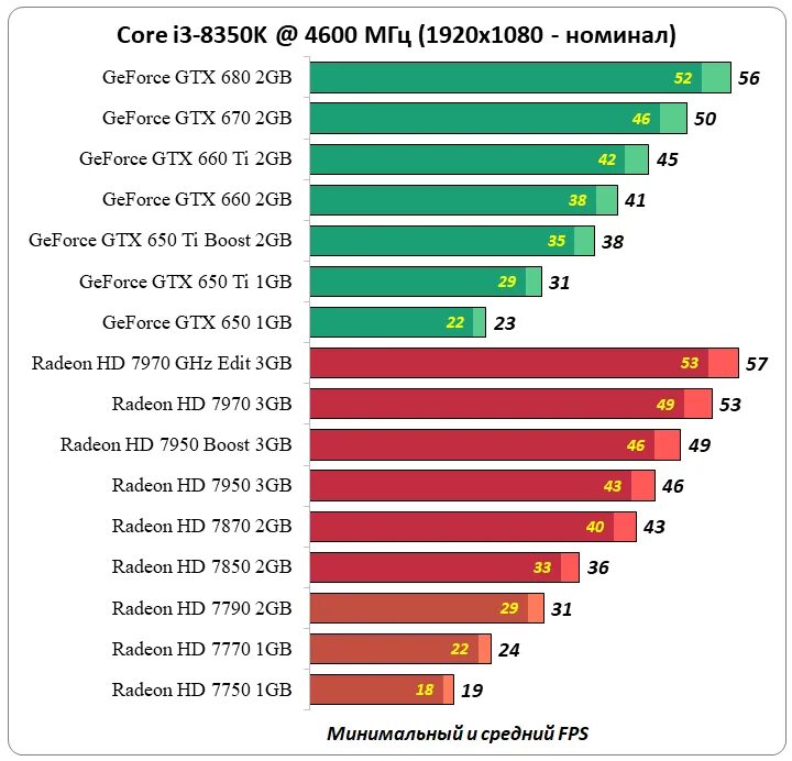 Линейка видеокарт NVIDIA GTX 650. GTX 670 2gb схема. GEFORCE GTX 660 2gb тесты. Тест процессора. I5 gtx 1050 ti