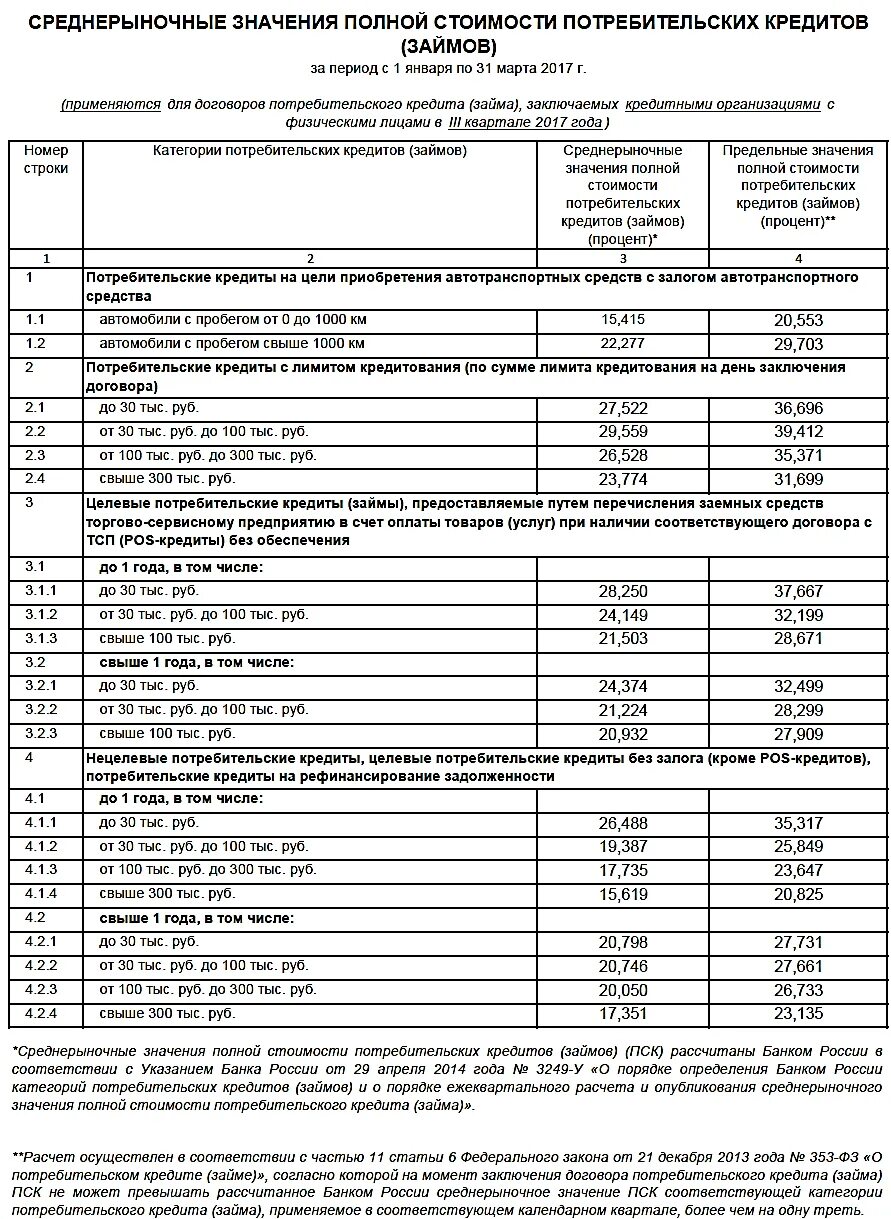 Среднерыночная полная стоимость кредита. Значения полной стоимости кредита. Полная стоимость потребительского кредита. Значимость потребительского кредита. Полная стоимость потребительского кредита (займа).