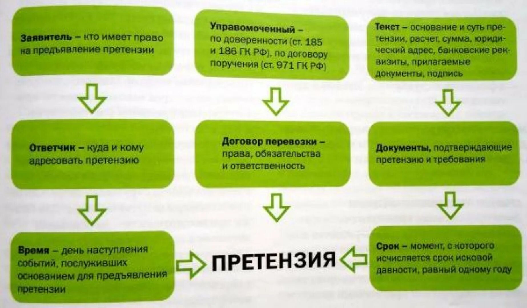 В какой срок изготавливается. Порядок предъявления претензии. Виды претензионной работы. Сроки предъявления претензий. Работа с претензиями и рекламациями.