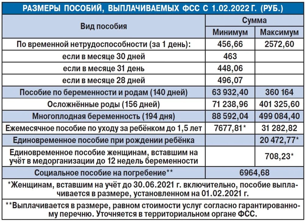 Через сколько после одобрения выплачивают больничный. Выплаты и пособия на детей в 2022. Пособие на первого ребенка. Пособия на второго ребенка в 2022 году. Выплаты на детей в 2022 году.