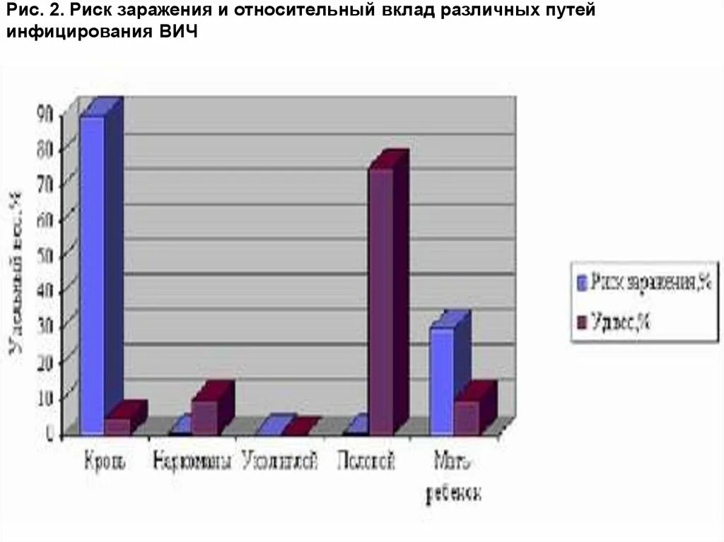 Риск заражения вич. Вероятность инфицирования вич. Риски заражения вич. Риск заражения вич мужчин. Риск заражения вич таблица.