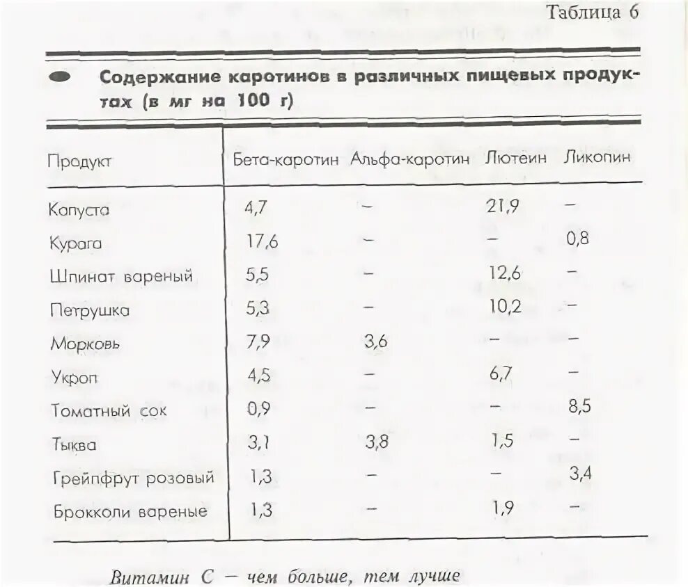 Содержание продукта. Содержание каротиноидов в продуктах таблица. продукты содержащие каротин таблица. бета каротин в продуктах питания таблица. содержание каротина в продуктах питания таблица.