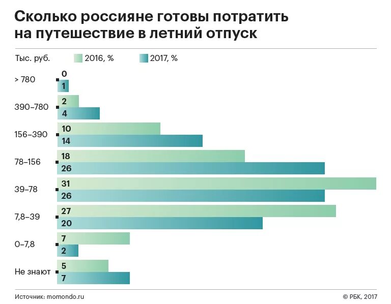 Сколько рублей потратил. Статистика отпуска. Сколько россияне тратят на отдых. Траты на отпуск.