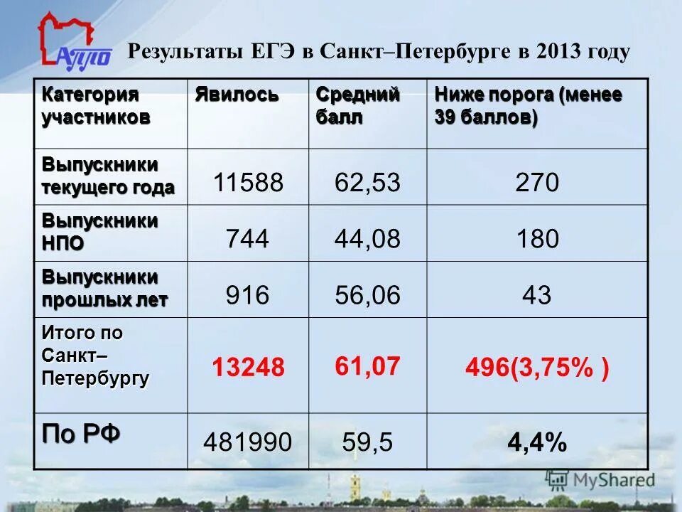 средние баллы егэ 2019. средний балл егэ по предметам 2019. средний балл по рф по биологии егэ 2020 год. средний балл егэ по санкт-петербургу 2021. итоги егэ.