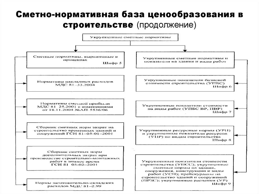 Разработки сметных нормативов. Сметно-нормативная база ценообразования в строительстве. Структура сметно-нормативной базы в строительстве.. Сметно-нормативная база 2001. Сметно-нормативная база (СНБ).