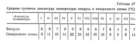 Температура почвы температура воздуха