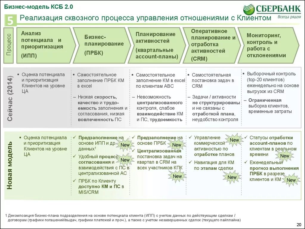 Организация продаж в банках. План развития клиента. План развития клиента пример. Бизнес процесс работы с клиентом. План бизнес процесса.