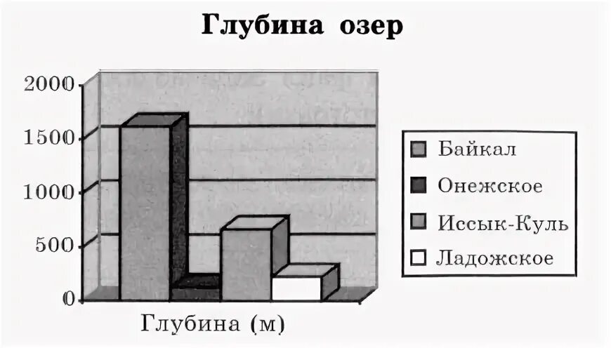 Диаграмма глубина озер