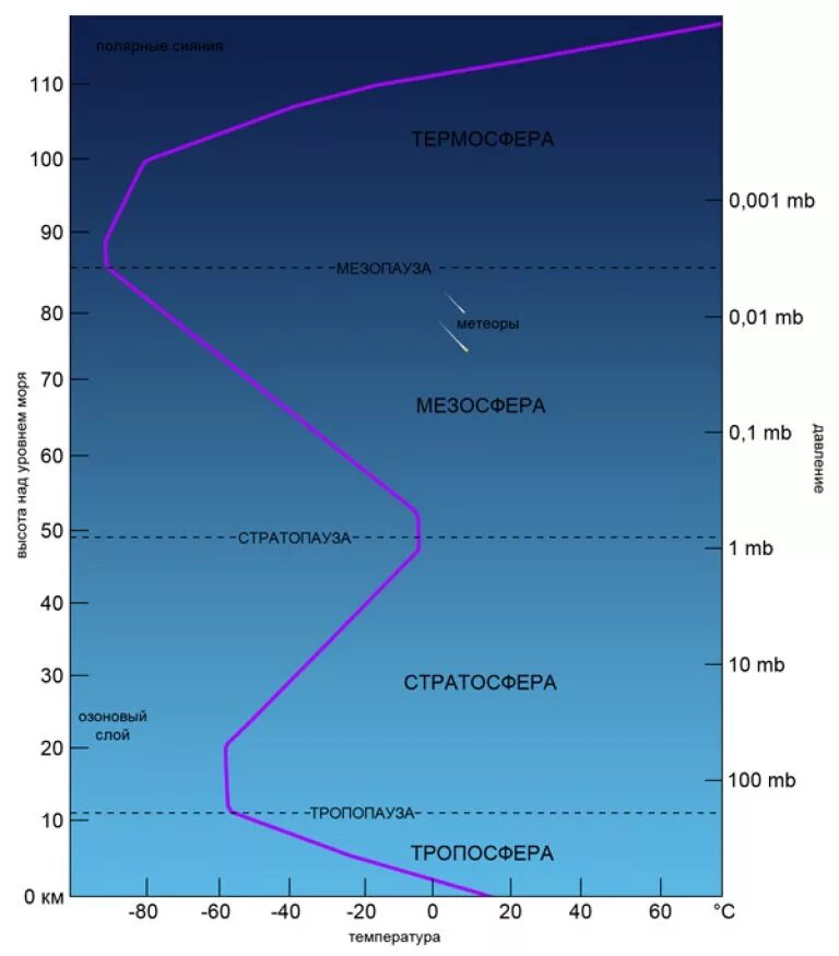 Высота воздушного слоя земли. Схема строения атмосферы земли. Строение атмосферы Тропосфера. Строение атмосферы земли температура. Строение атмосферы земли по слоям с температурой.