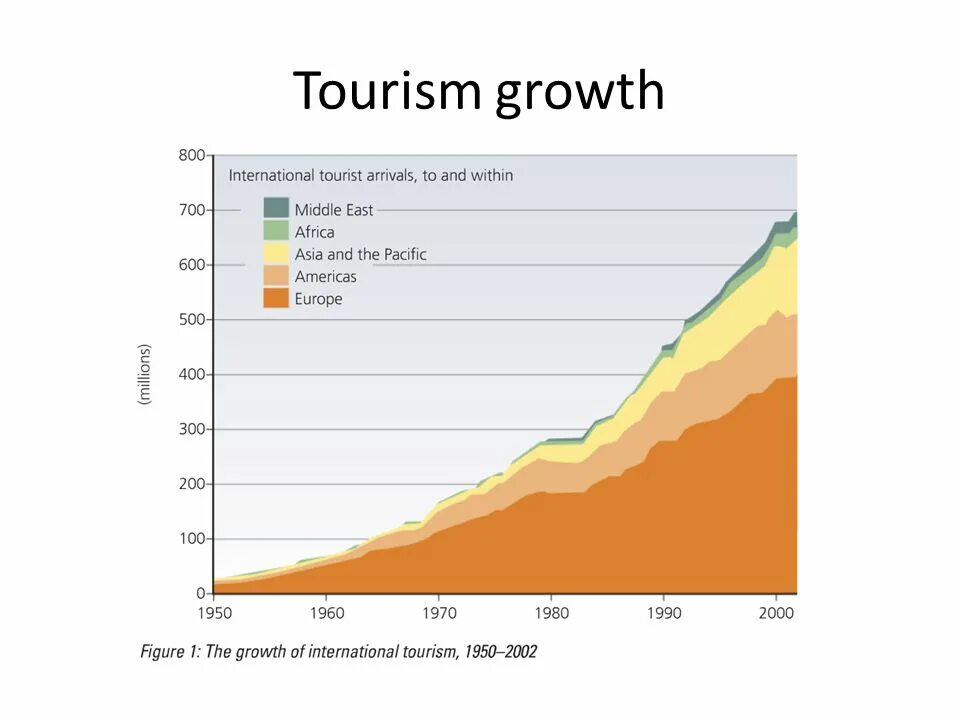 Tourism economy. Tourism growth. Developing of Tourism. Economic growth in Tourism. Development of Tourism in the World.