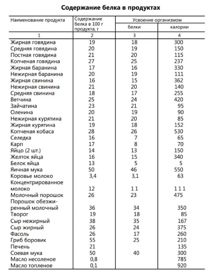 Сколько грамм белка содержится в мясе. Количество белка в продуктах на 100 г таблица. Таблица количества белка в продуктах на 100 грамм. Содержание белка в 100г. Сколько белков в 100 гр мяса.