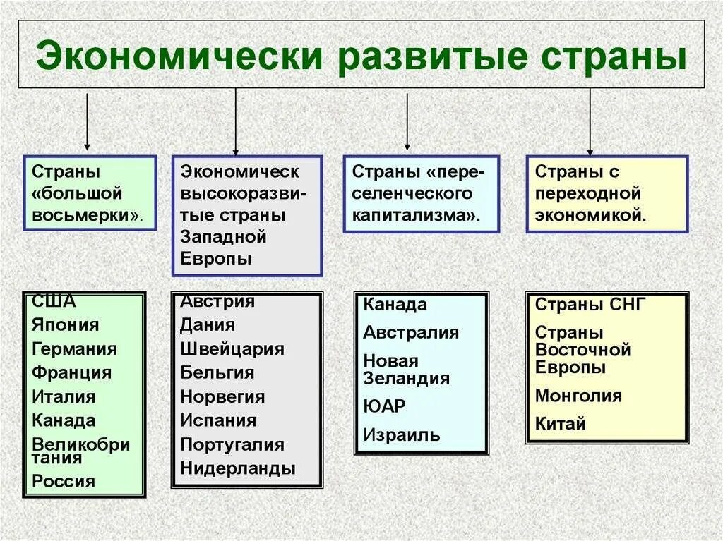 К группе экономических стран относятся