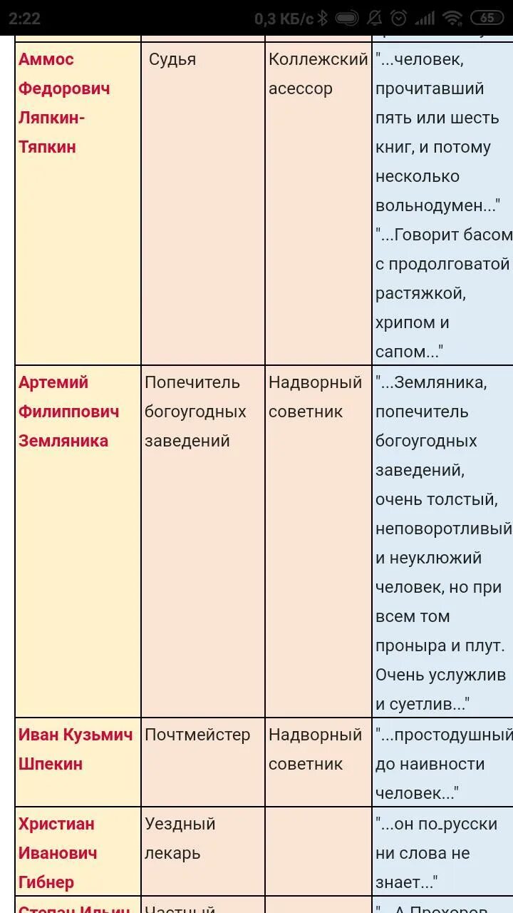 Составьте таблицу характеристика чиновников уездного рода n