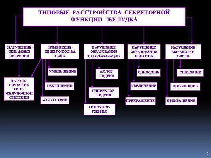 Нарушение секреторной функции. Расстройства секреторной функции желудка. нарушение секреторной и моторной функции желудка. формы расстройства секреторной функции желудка.. типовые расстройства секреторной функции желудка.