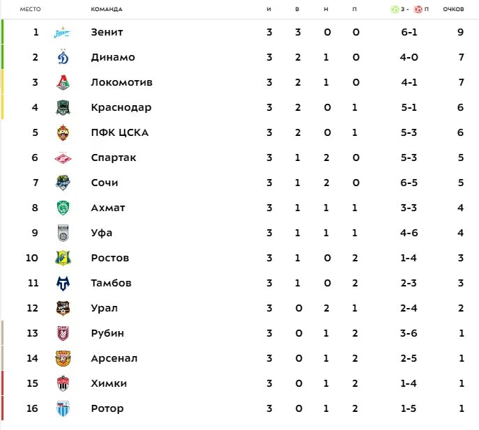 1 32 сколько команд. Турнирная таблица РПЛ 2021. Зенит премьер лига турнирная таблица. Мир Российская премьер-лига таблица 2023. ЦСКА таблица 2020-2021 турнирная.