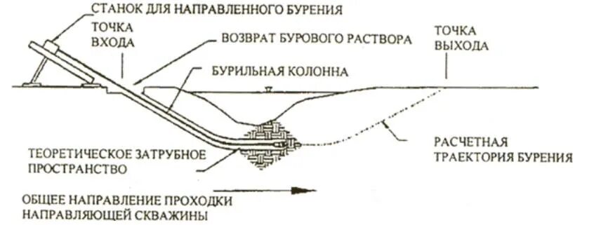 Горизонтальное шнековое бурение схема. Схема метода наклонно направленного бурения. Методом наклонно-направленного бурения (ННБ). Установка горизонтального бурения схема. Метод ннб