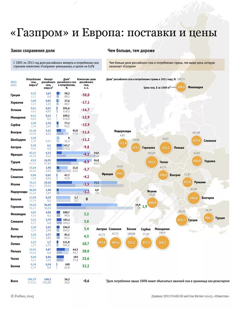 Объем газа в странах. Сколько Россия продает ГАЗ Европе. Поставщики газа в Европу.