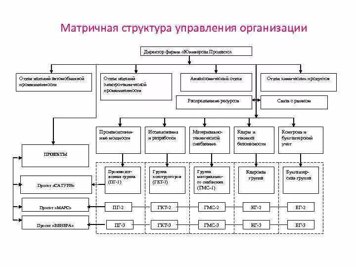 Составить организационную структуру фирмы стандарт. Матричная организационная структура предприятия. компании с матричной структурой управления. организационная структура предприятия фирмы стандарт. организационная структура управления фирмы стандарт.