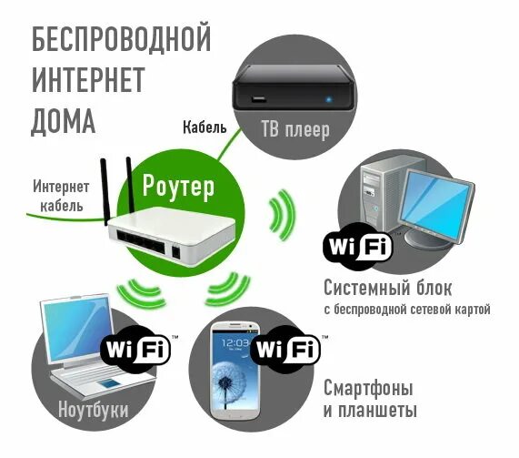 Типы wifi. Беспроводные технологии интернета. типы беспроводного интернета. технология беспроводного интернета. беспроводной интернет функционирование.
