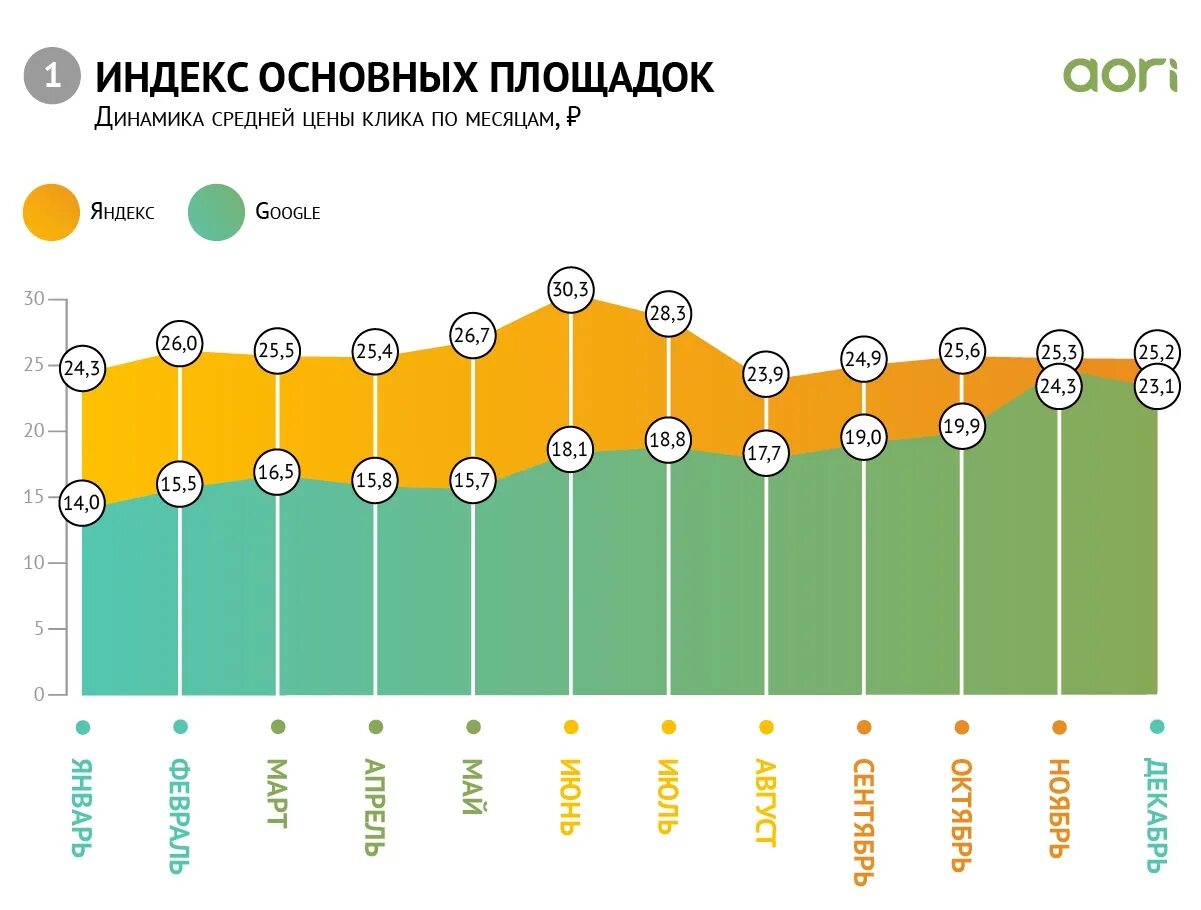 Стоимость рекламного клика. Средняя стоимость клика в рекламе. Динамика стоимости клика. Динамика стоимости рекламы.