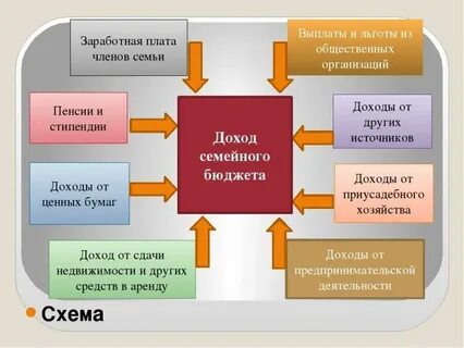Бюджет семьи проект 8 класс