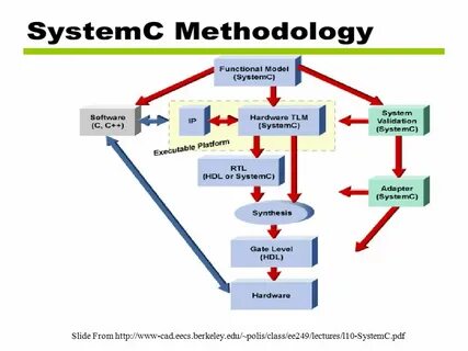 System level