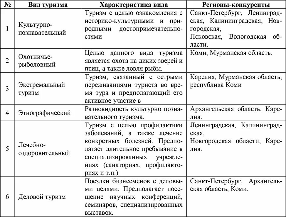 Северо запад преимущества проблемы перспективы развития. Составьте таблицу регионы распространения различных видов туризма. Виды туризма. Виды туризма таблица. Виды туризма и характеристика.