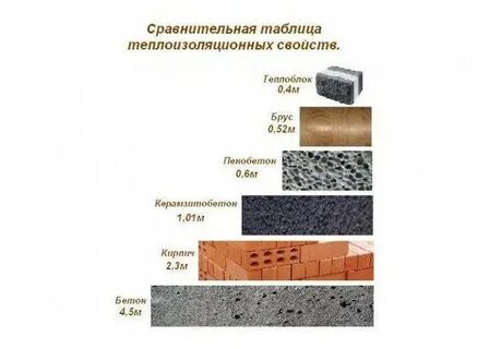 Теплопроводность кирпича какая лучше