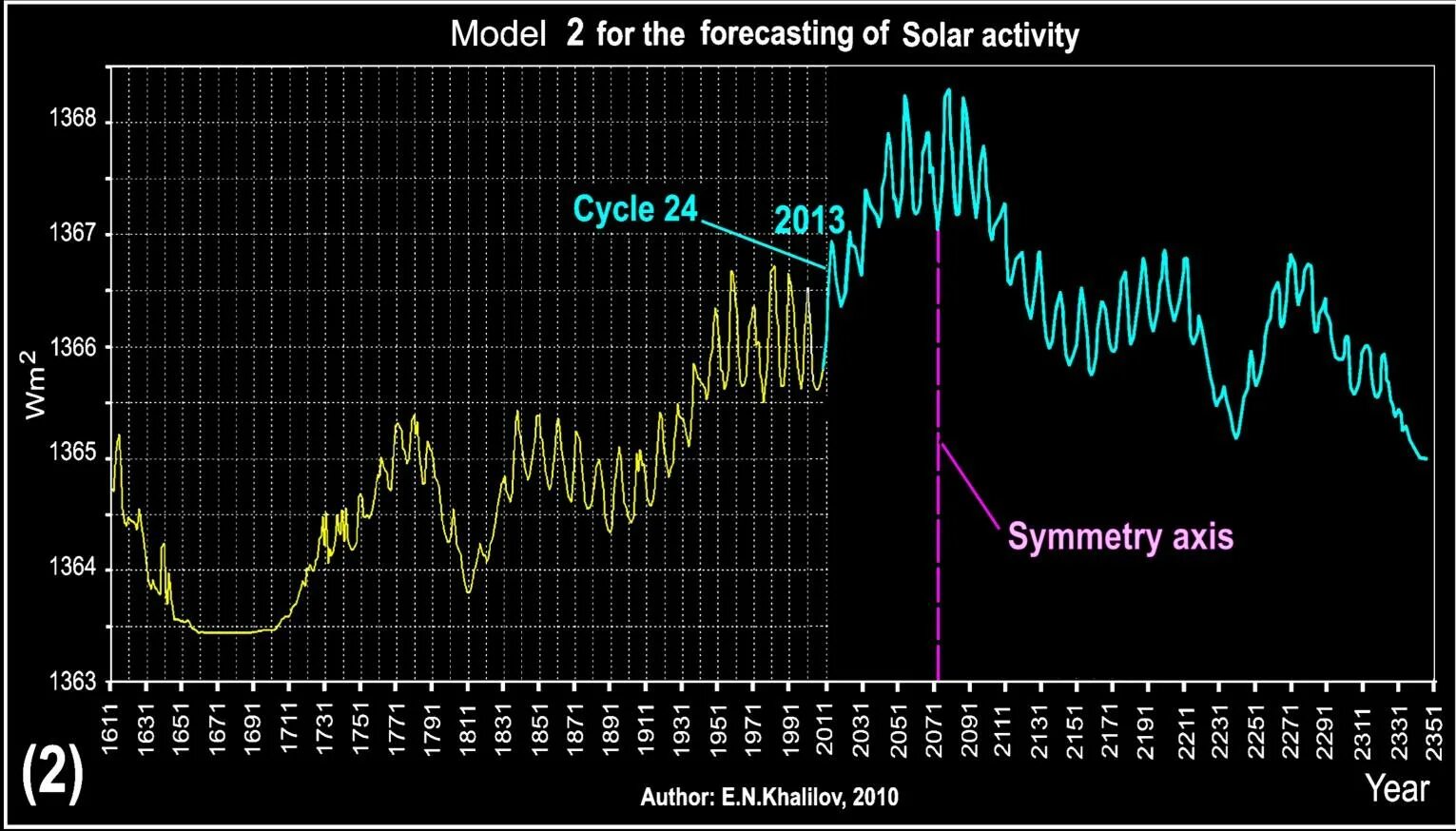 25 Цикл солнечной активности. 25 Цикл солнечной активности график. 24 25 Цикл солнечной активности. График солнечной активности в 11 летние циклы.