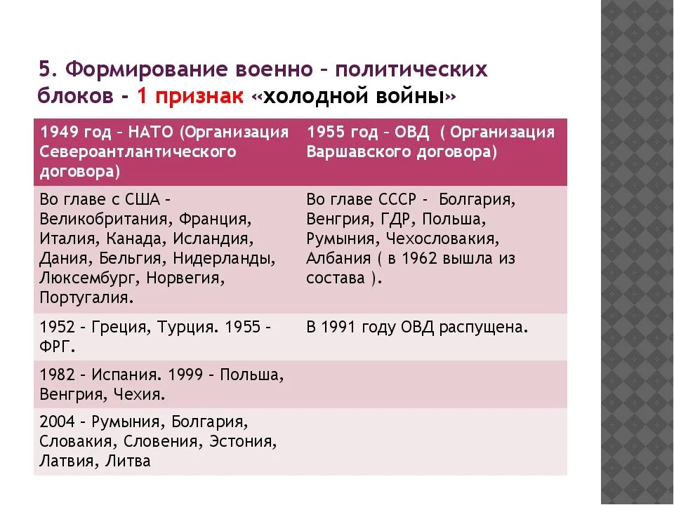 Какие политические блоки существуют. Военно-политические блоки холодной войны. Военно политические блоки периода холодной войны. Военные Союзы холодной войны.