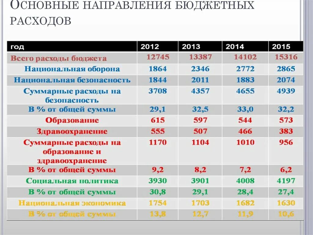 Основные направления бюджетных расходов. Основные направления расходов бюджета. Направления расходов гос бюджета. Характеристика расходов бюджета. Государственный бюджет направления расходования