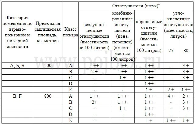 Выбор типа и расчет необходимого количества огнетушителей. Норматив огнетушителей на площадь здания. Нормы огнетушителей на площадь помещения 2022. Норма огнетушителей на площадь помещения. Нормы оснащения огнетушителями складских помещений.