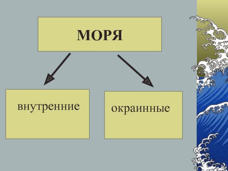 Название внутренних и окраинных морей