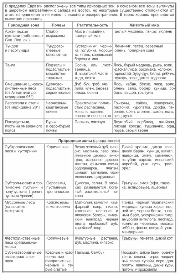 Таблица по биологии природные зоны. География таблица природные зоны Евразии. Таблица природные зоны Евразии седьмой класс география. Природные зоны Евразии климат таблица. Природные зоны Евразии таблица 7 класс география.