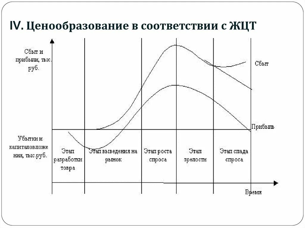 Стратегия жизненного цикла товара. Жизненный цикл нового продукта (операции). Этапы жизненного цикла продукта. Стадии жизненного цикла товара. Стадия спада жизненного