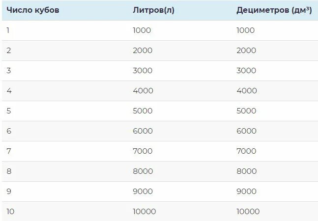 Сколько 1000 литров в кубе. Сколько литров в 1 Кубе воды. Сколько куб м в 1 литре воды. Сколько литров воды в 1 кубическом метре. Сколько литров в 1 куб метре воды.