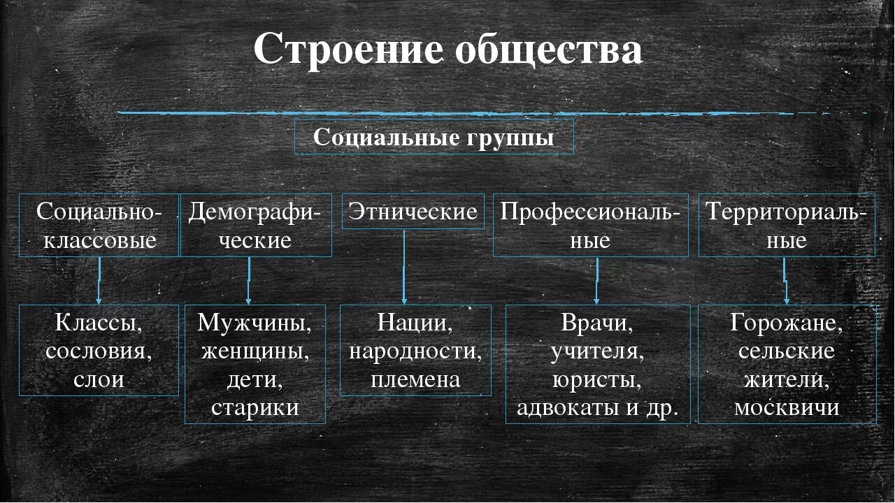 Конспект по изменение в социальной структуре российского. Социальная структура общества таблица. Структура социальной группы. Таблица соц структура общества. Социальная структура общества социальные группы.