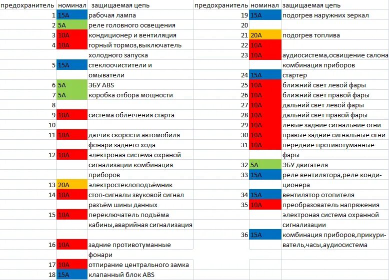 Где 78. Предохранитель спидометра Хендай 78.