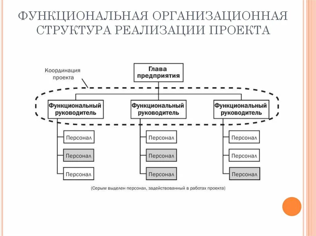 Дизайн организационной структуры. Функциональная организационная структура проекта. Функциональная организационная структура схема. Функциональная структура управления проектом. Функциональная организационная структура управления проектом.