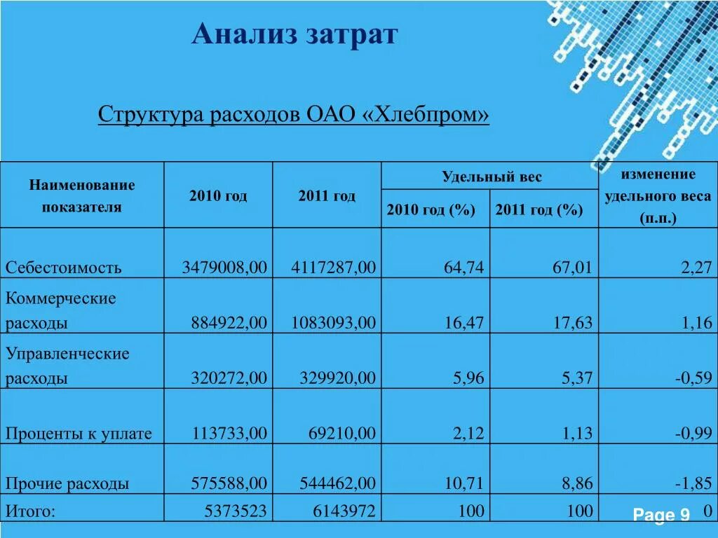 Анализ изменения затрат. Анализ расходов. Анализ затрат. Анализ структуры издержек. Анализ состав затрат расходов.