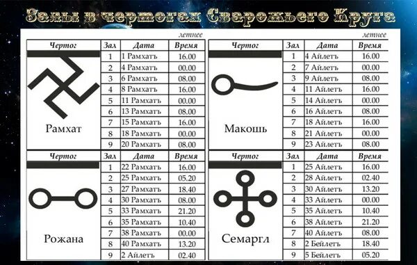 Славянские Чертоги Сварожьего круга. Славянские боги покровители по месяцам рождения таблица. Славянский гороскоп символы. Символы чертогов.