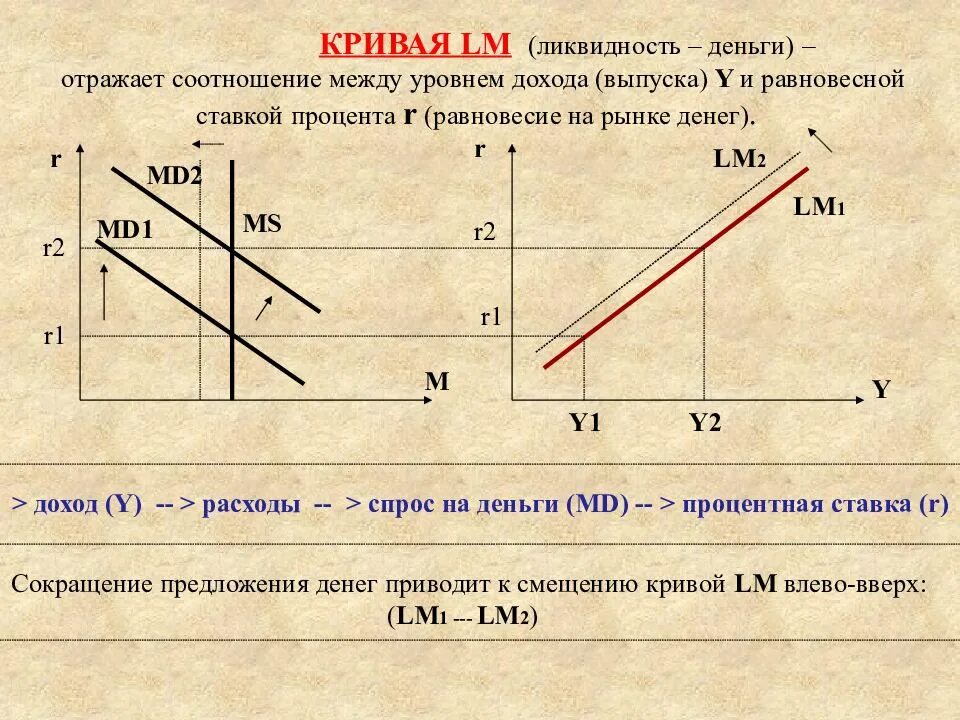 Модели спрос доход. Кейнсианский крест точка равновесия. Денежный рынок кривая LM. Кривая ликвидности денег LM. Кейнсианская модель равновесия денежного рынка кривая LM.