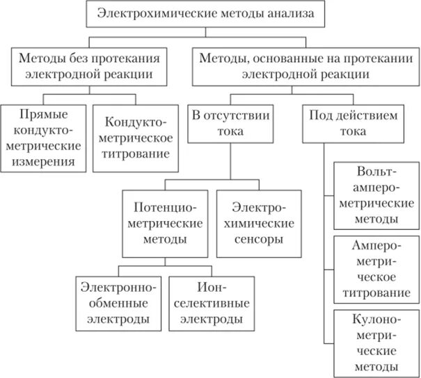 Методика анализа основных средств. Классификация электрохимических методов. Электрохимические методы анализа объектов окружающей среды. Электрохимические методы анализа. Классификация методов.. Классификация методом анализа объектов окружающей среды.