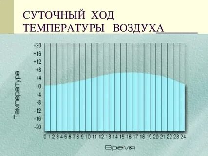 Температура воздуха в 4 часа