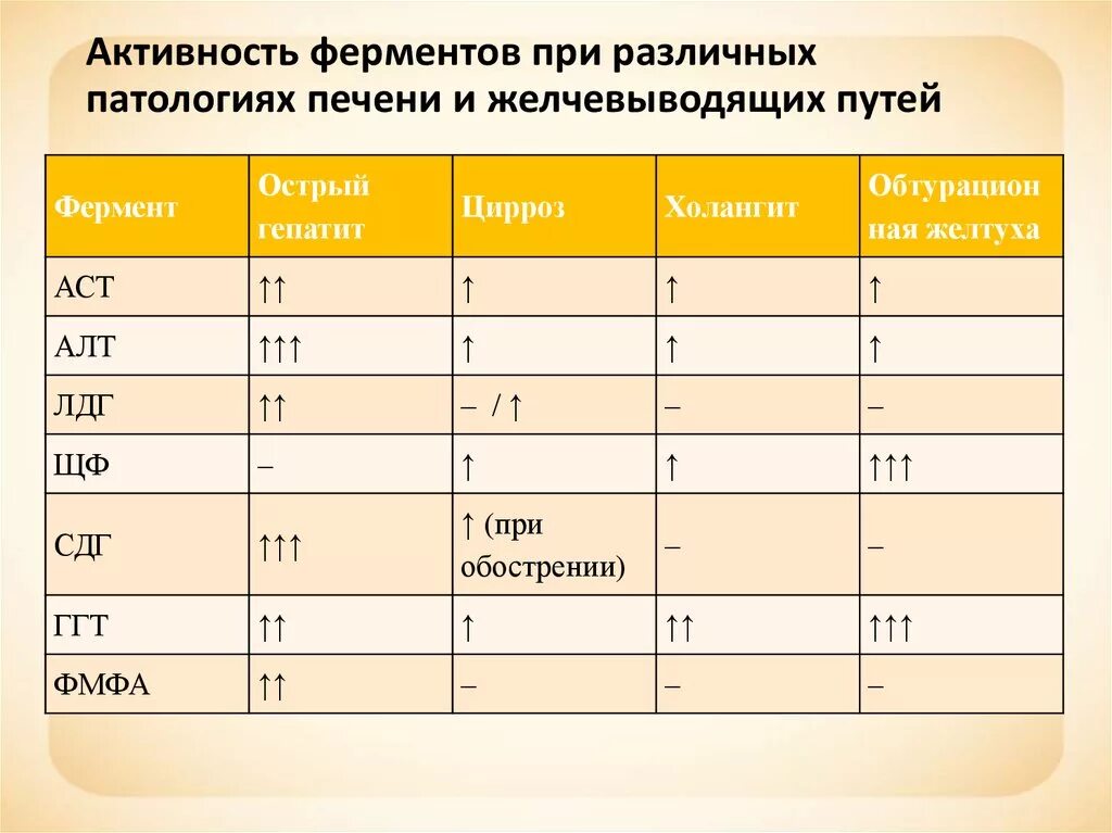 Гепатит ферменты