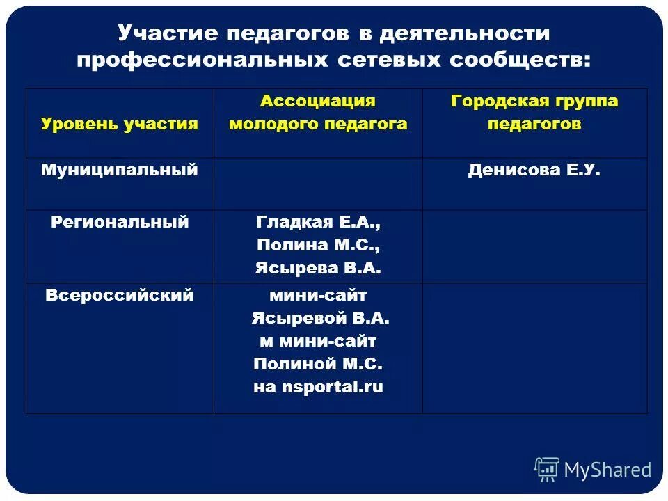 Уровень участия в профессиональных. Общественные профессиональные организации. Кадровое обеспечение федеральный уровень стимулирование. Задачи развития системы непрерывного образования. Результаты уровня компетентности учителя.
