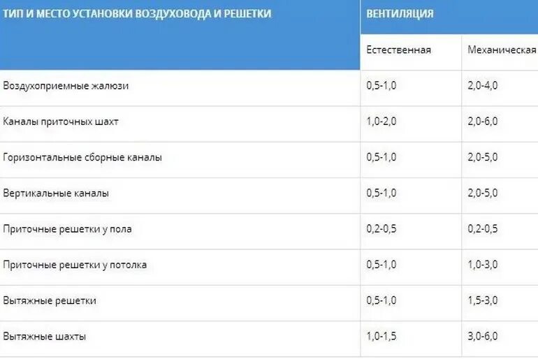 Естественная скорость воздуха. Скорость потока воздуха в вентиляции. Скорость воздуха в приточной решетке. Скорость потока воздуха вытяжка. Скорость воздуха в естественной вентиляции.