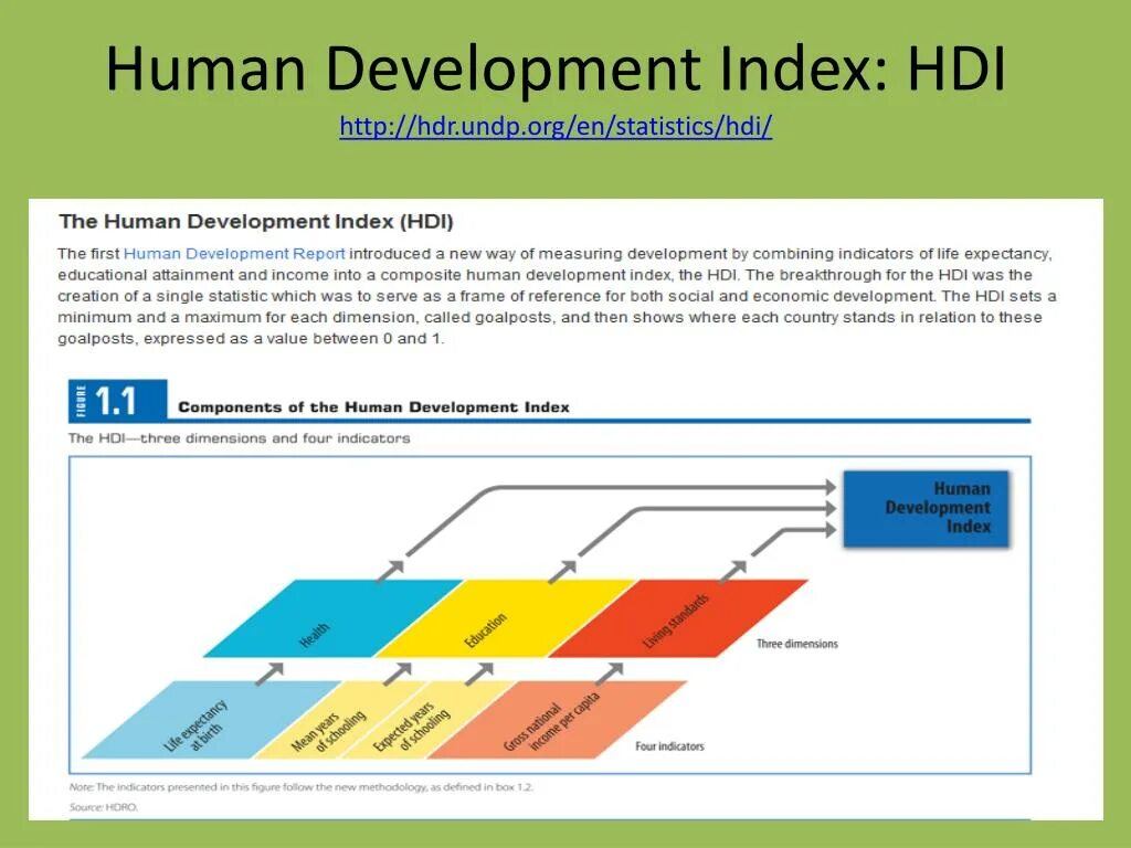 Human Development Index (HDI). HDI Index. The New Human Development Index. Calculation of Human Development Index. Human index